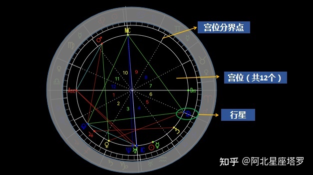 【占星占星学】星盘的三要素星盘是占星学的基本元素