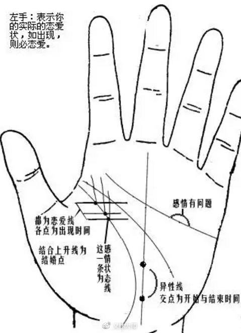 女人手相生命线代表什么生命线起端出现细纹代表